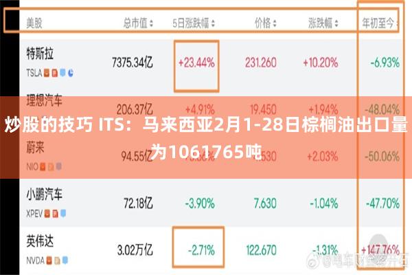 炒股的技巧 ITS：马来西亚2月1-28日棕榈油出口量为1061765吨